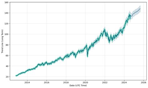 vfv stock forecast.